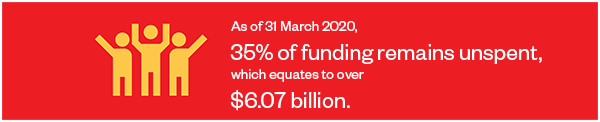 As of 31 March 2020, 35% of funding remains unspent