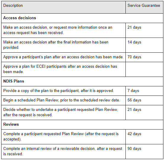 NDIS service times