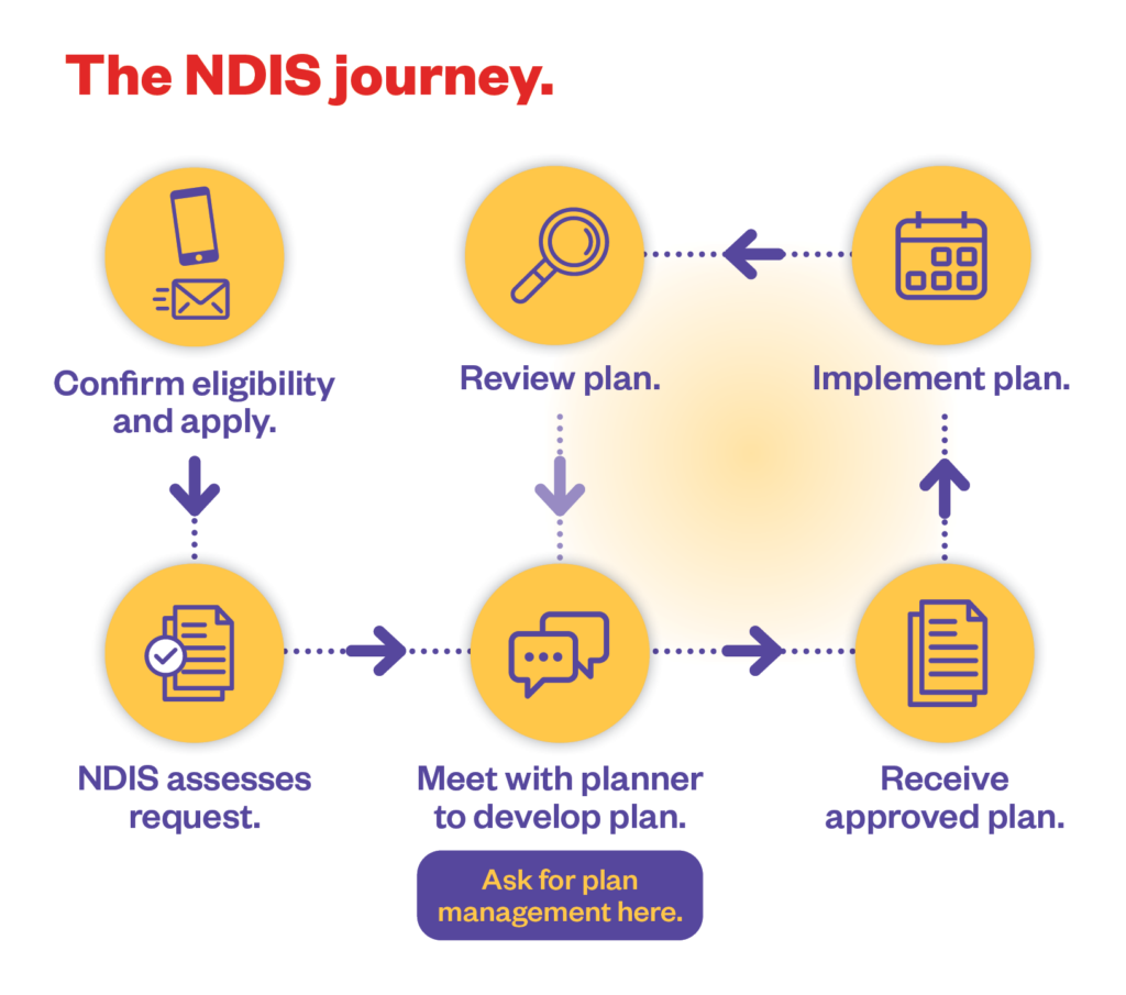 The NDIS journey infographic