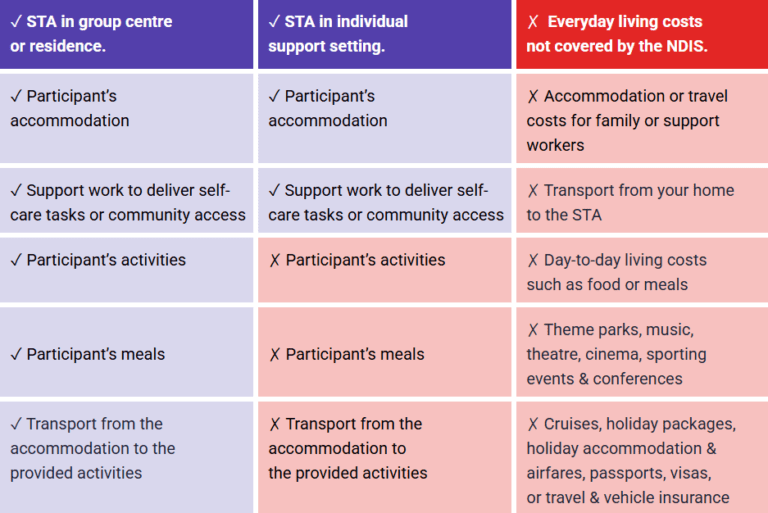 The table provides a breakdown of what’s included in STA for group settings, individual support and what’s considered everyday costs or non-NDIS supports.