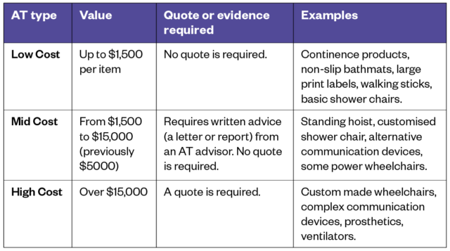 A table displaying three levels of AT