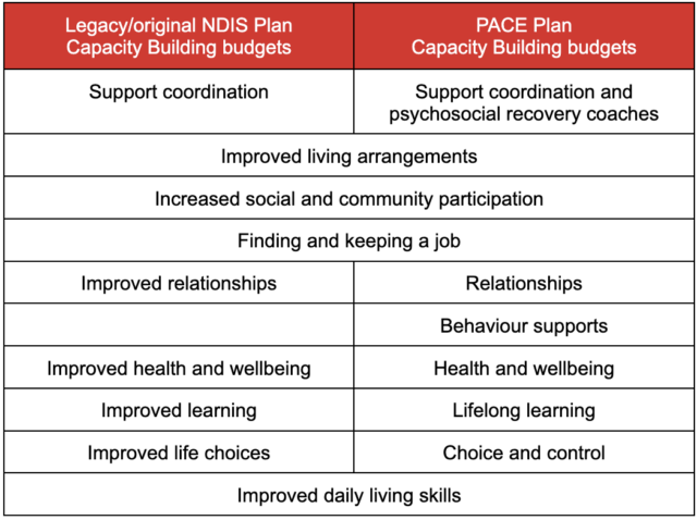 NDIS capacity building budgets comparison table for legacy and PACE NDIS Plans