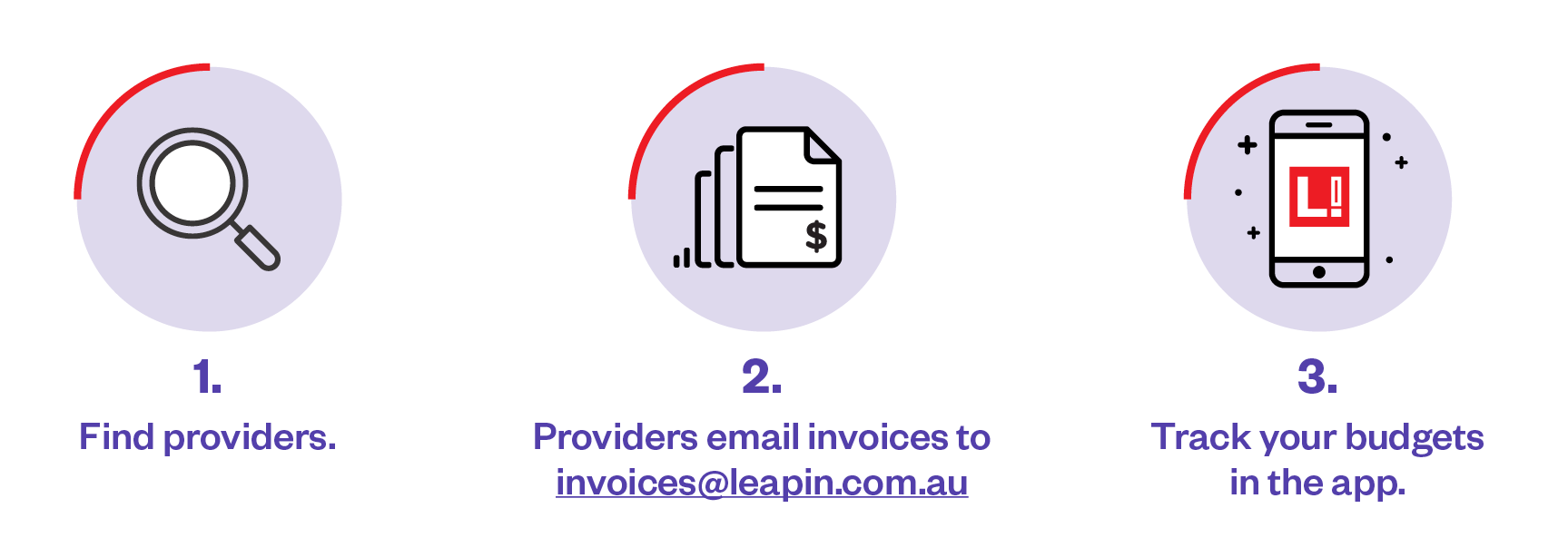 Getting started infographic: 1. Find providers; 2. Providers email invoices to invoices@leapin.com.au; 3. Track your budgets in the app.